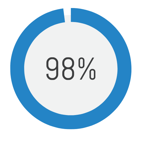 A circular gauge chart showing a score of 98%, representing a high accessibility rating in Blackboard Ally.